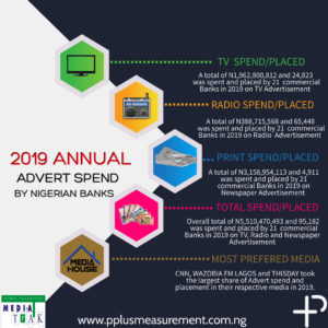 2019 ANNUAL ADVERT SPEND BY NIGERIAN BANKS